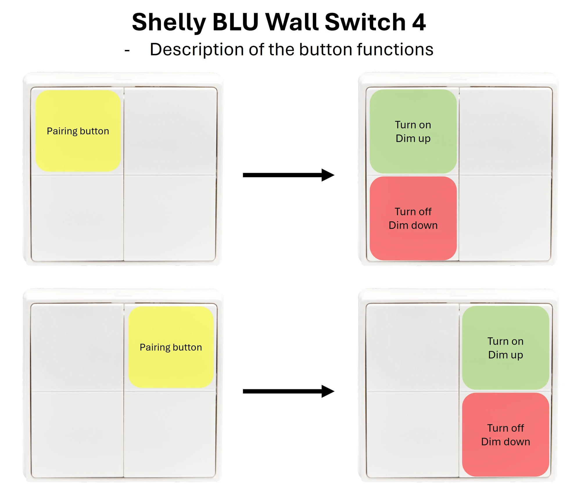 Two BLU wall switches showing the button pairs: pairing with a left button gives on and dim up top left and off and dim down bottom left, pairing with a right button gives the same on the right-hand pair