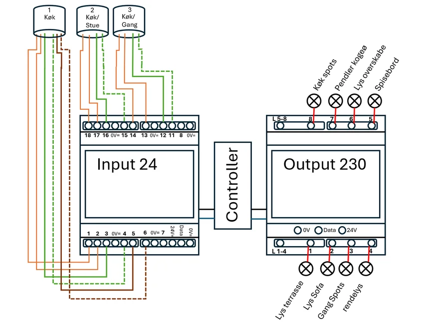 Terminal diagram showing 24 V inputs and 230 V outputs with room names