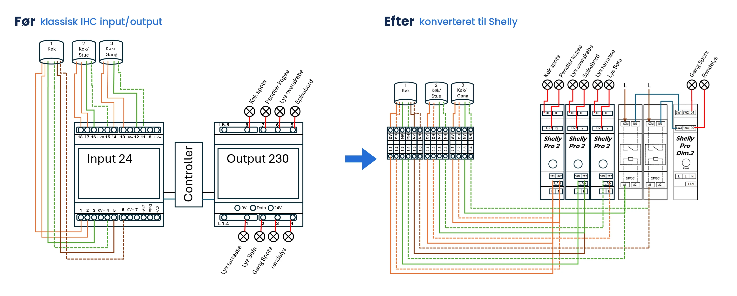 Fortrådning før og efter: en klassisk IHC-installation med input og output, og de samme kredse konverteret til Shelly Pro 2-relæer med overdragsrelæer til dæmpning