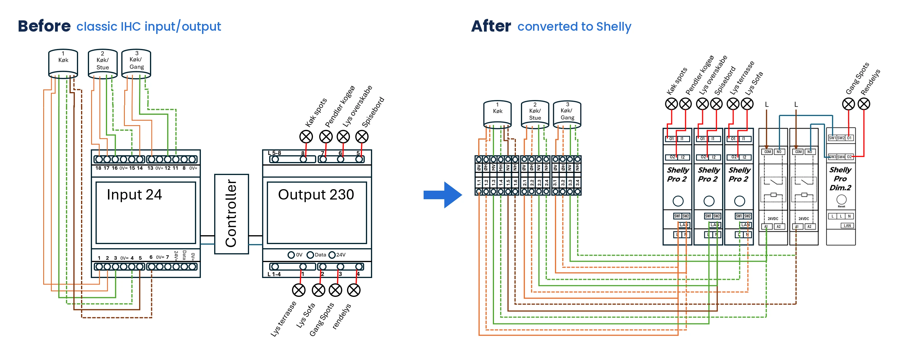 Wiring before and after: a classic IHC input/output installation, and the same circuits converted to Shelly Pro 2 relays with interface relays for dimming
