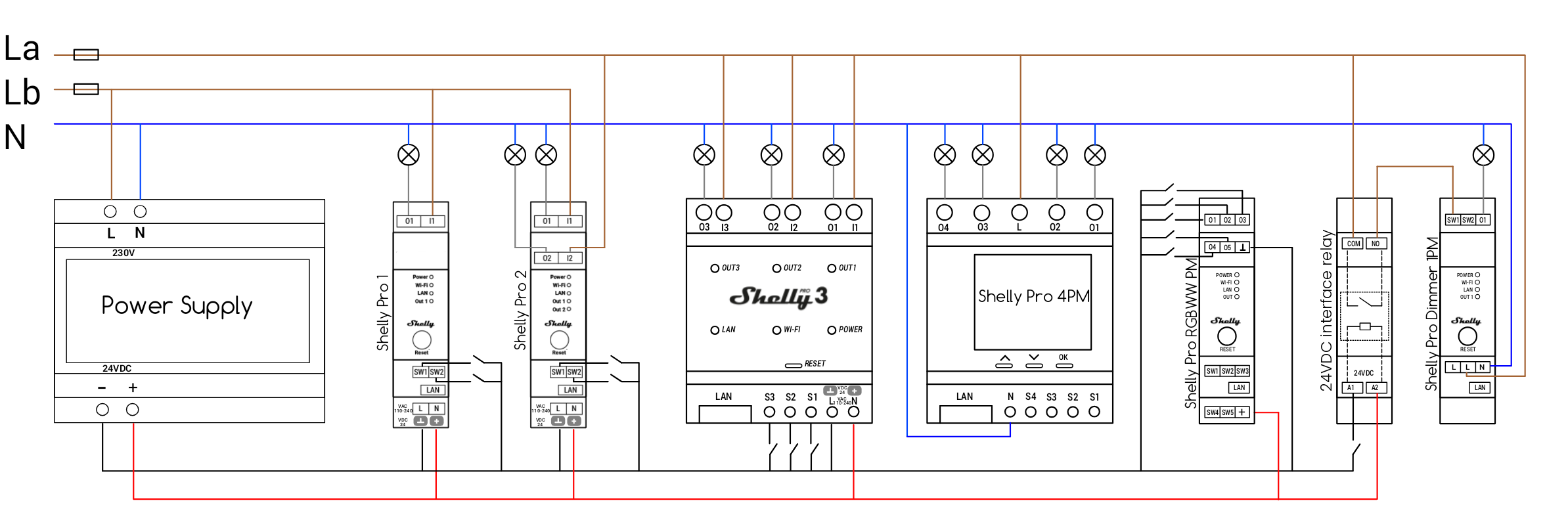 Principle diagram for an IHC to Shelly conversion: 24 V buttons and power supply on the left, a Shelly Pro RGBWW PM as the input module beside the other Shelly devices in the panel, 230 V loads on the right