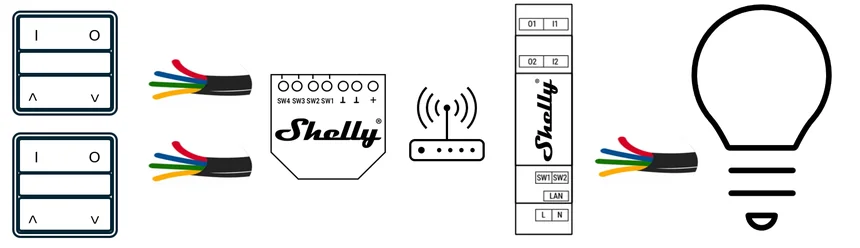 Principle diagram for the classic input/output method