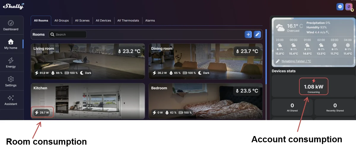 The rooms overview with per-room power on each room card, and the account total in the side panel, both marked